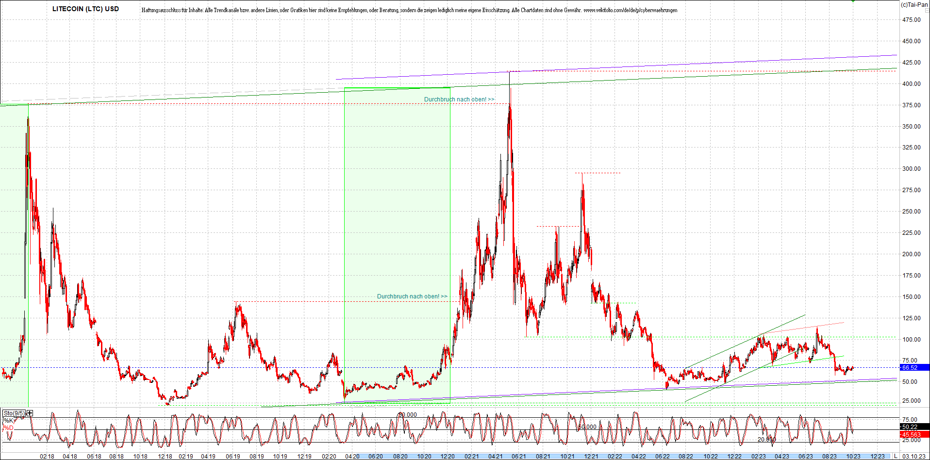 litecoin_(ltc)_chart_heute_morgen.png