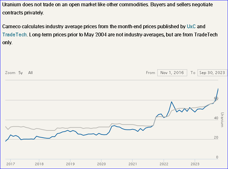 2023-09-30-uranium-spot-and-long-term-prices.png