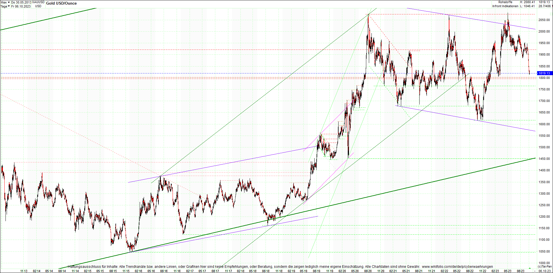 gold_chart_heute_am_morgen.png