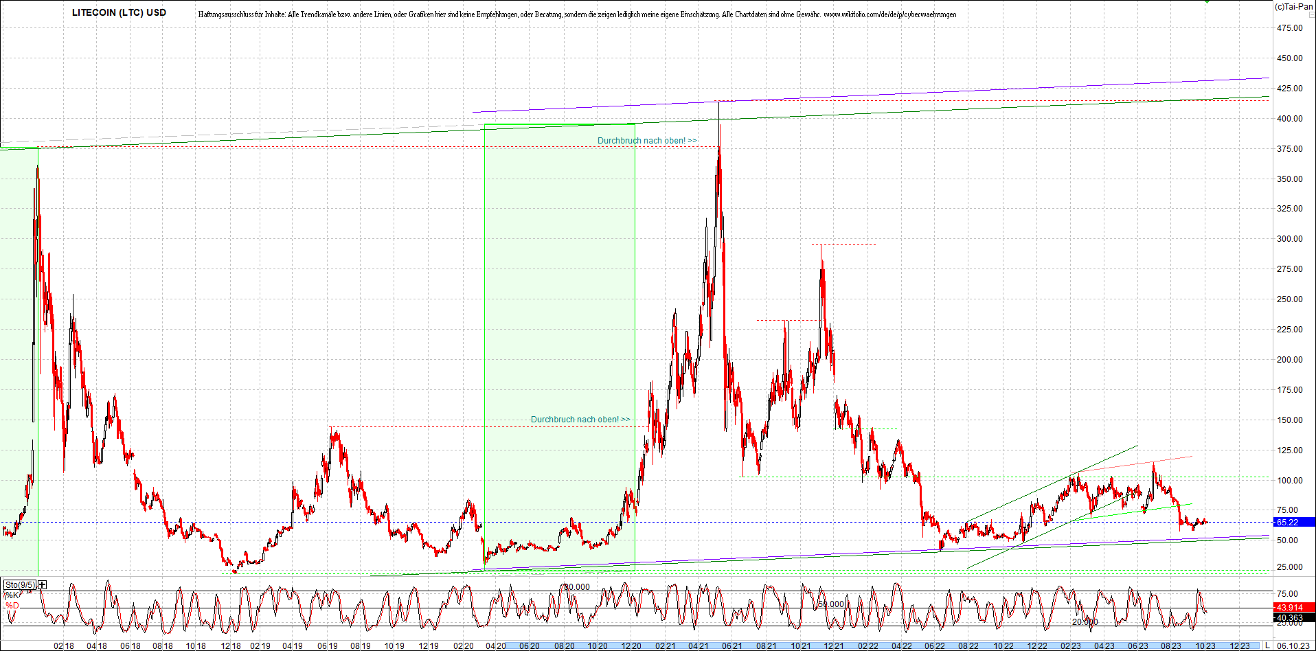 litecoin_(ltc)_chart_heute_morgen.png