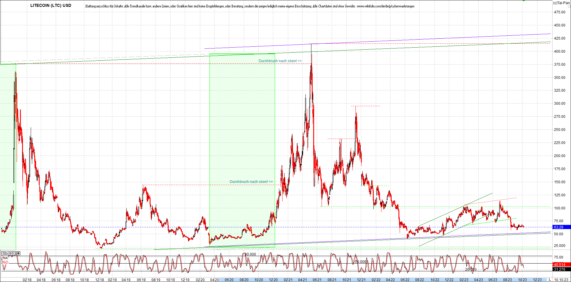 litecoin_(ltc)_chart_heute_morgen.png