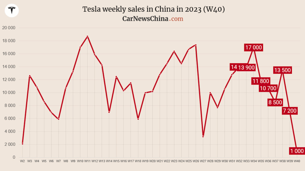 tesla_stagnation_china_2023_ytd_10-2023.jpg