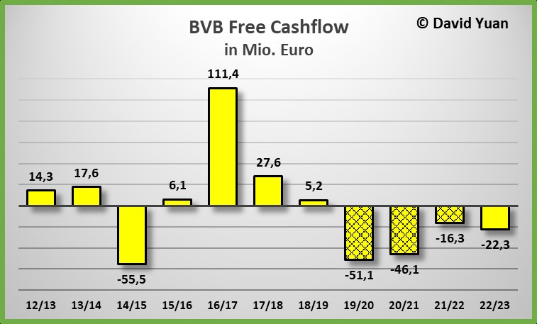 free_cashflow_bvb_gb_2022-2023_2v.jpg