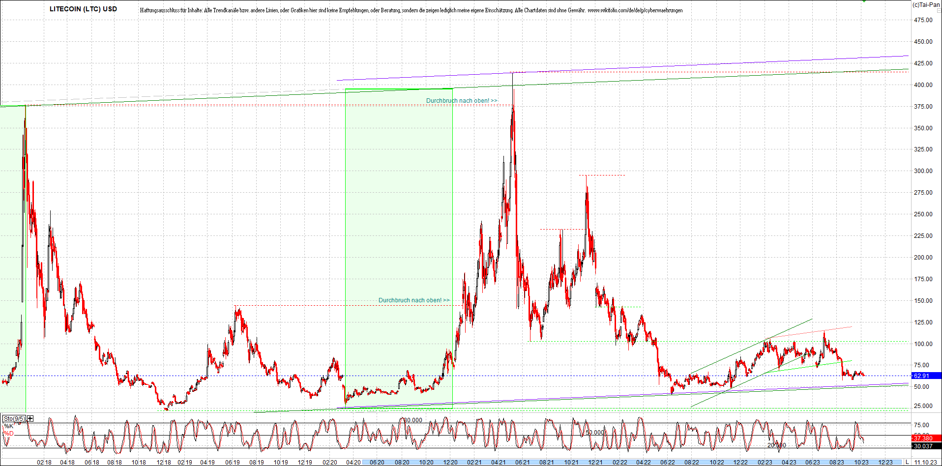 litecoin_(ltc)_chart_heute_morgen.png