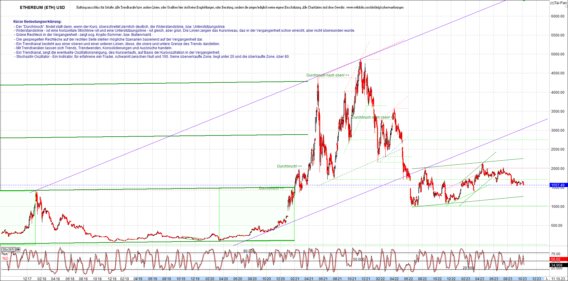 ethereum_chart_am_morgen.png