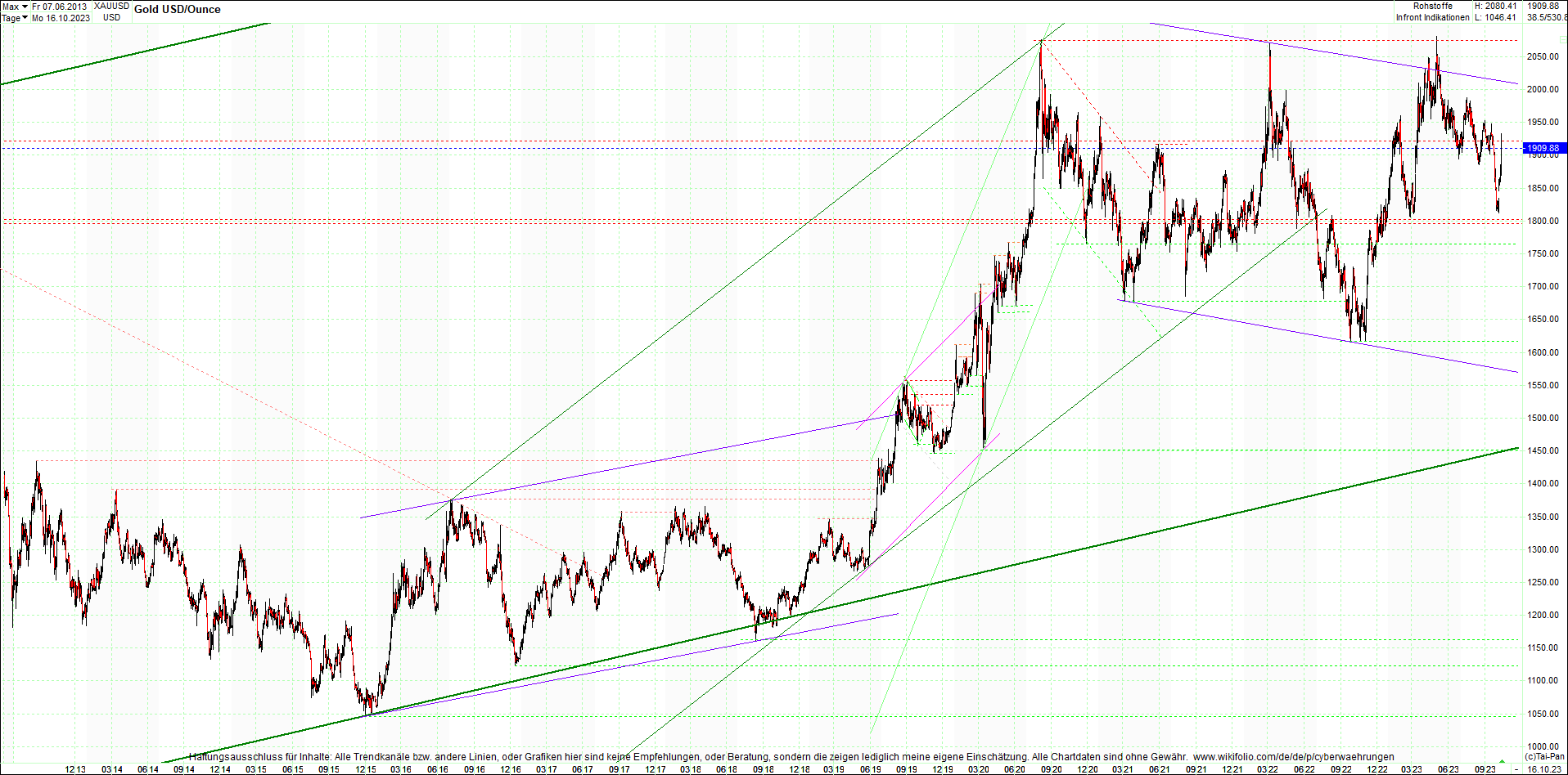 gold_chart_heute_am_morgen.png