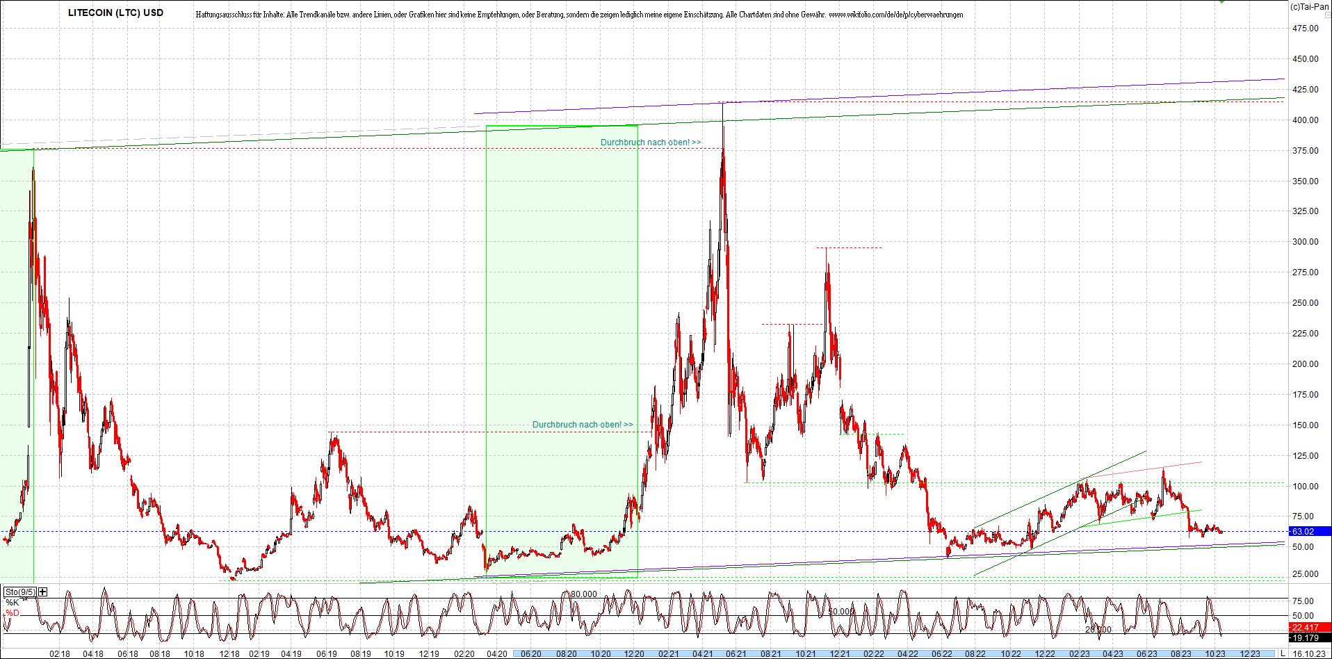 litecoin_(ltc)_chart_heute_morgen.png