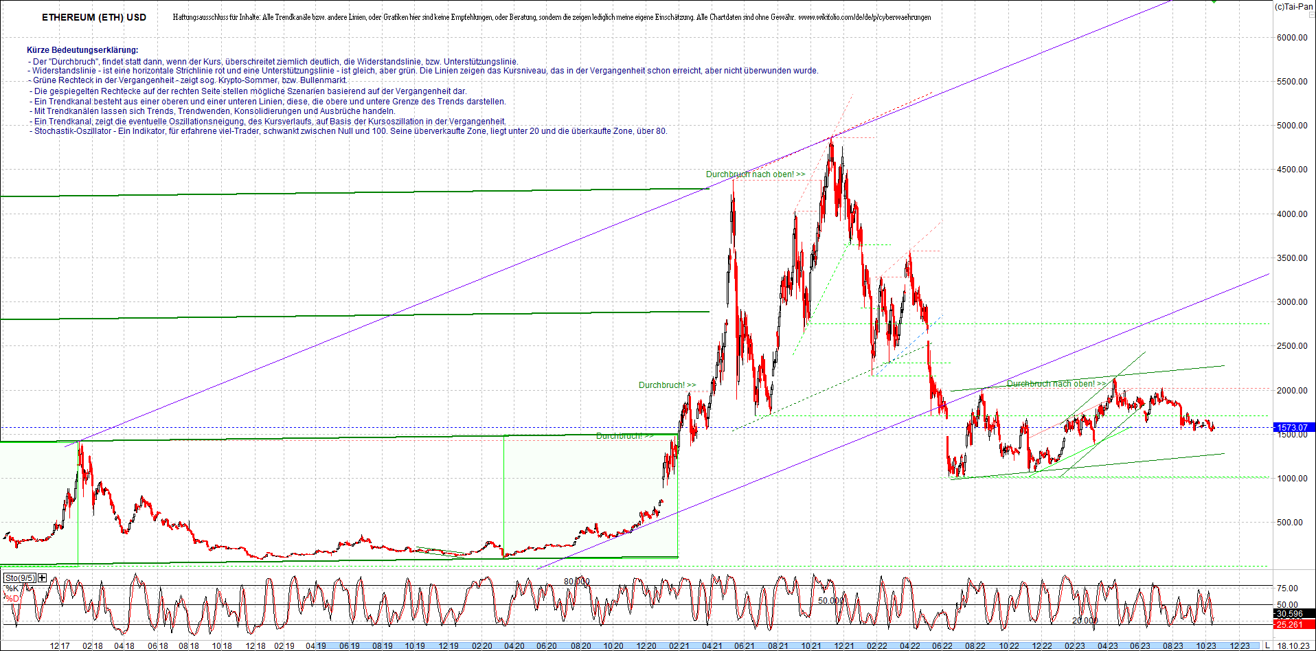 ethereum_chart_am_morgen.png