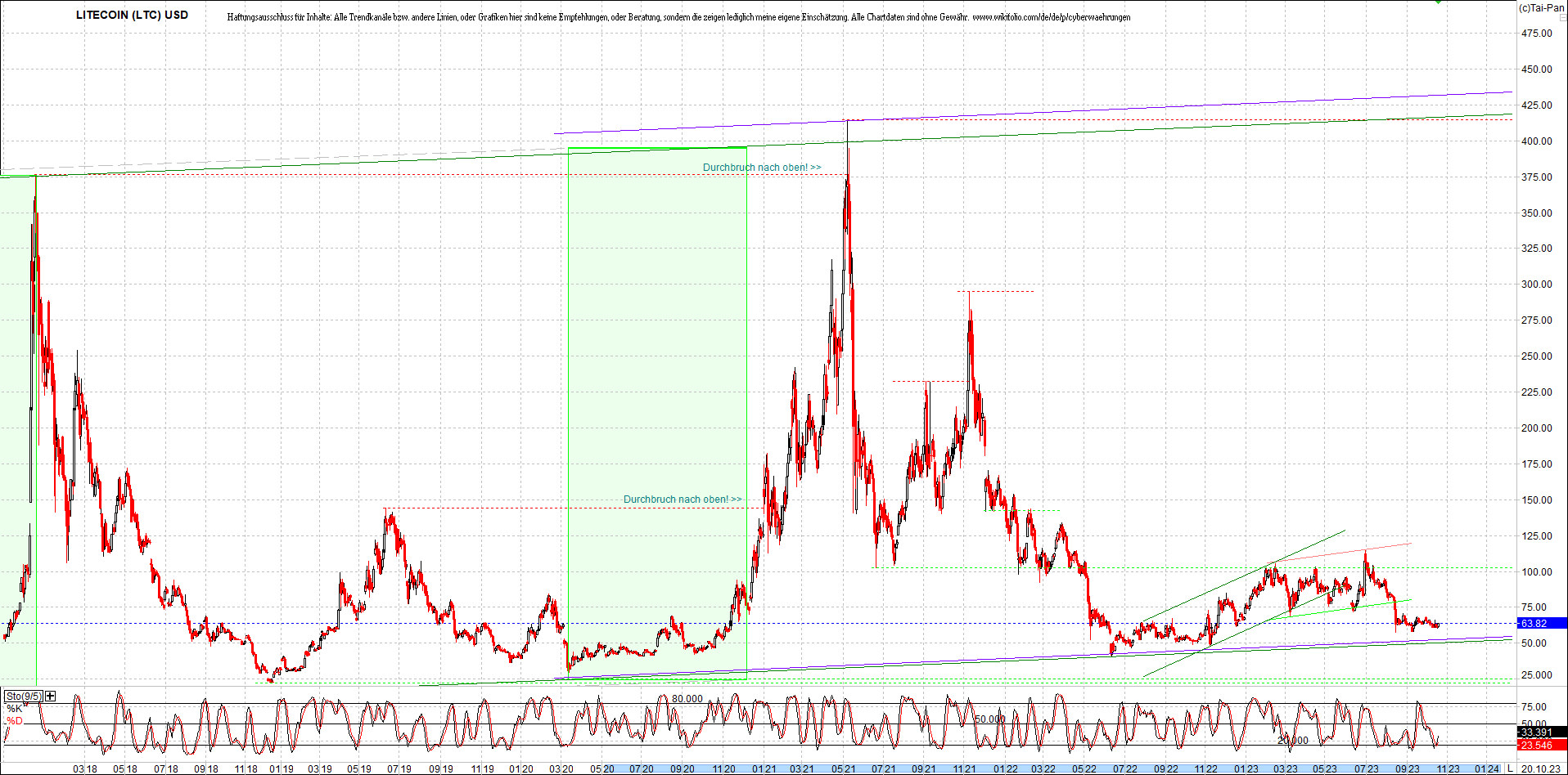 litecoin_(ltc)_chart_heute_morgen.png