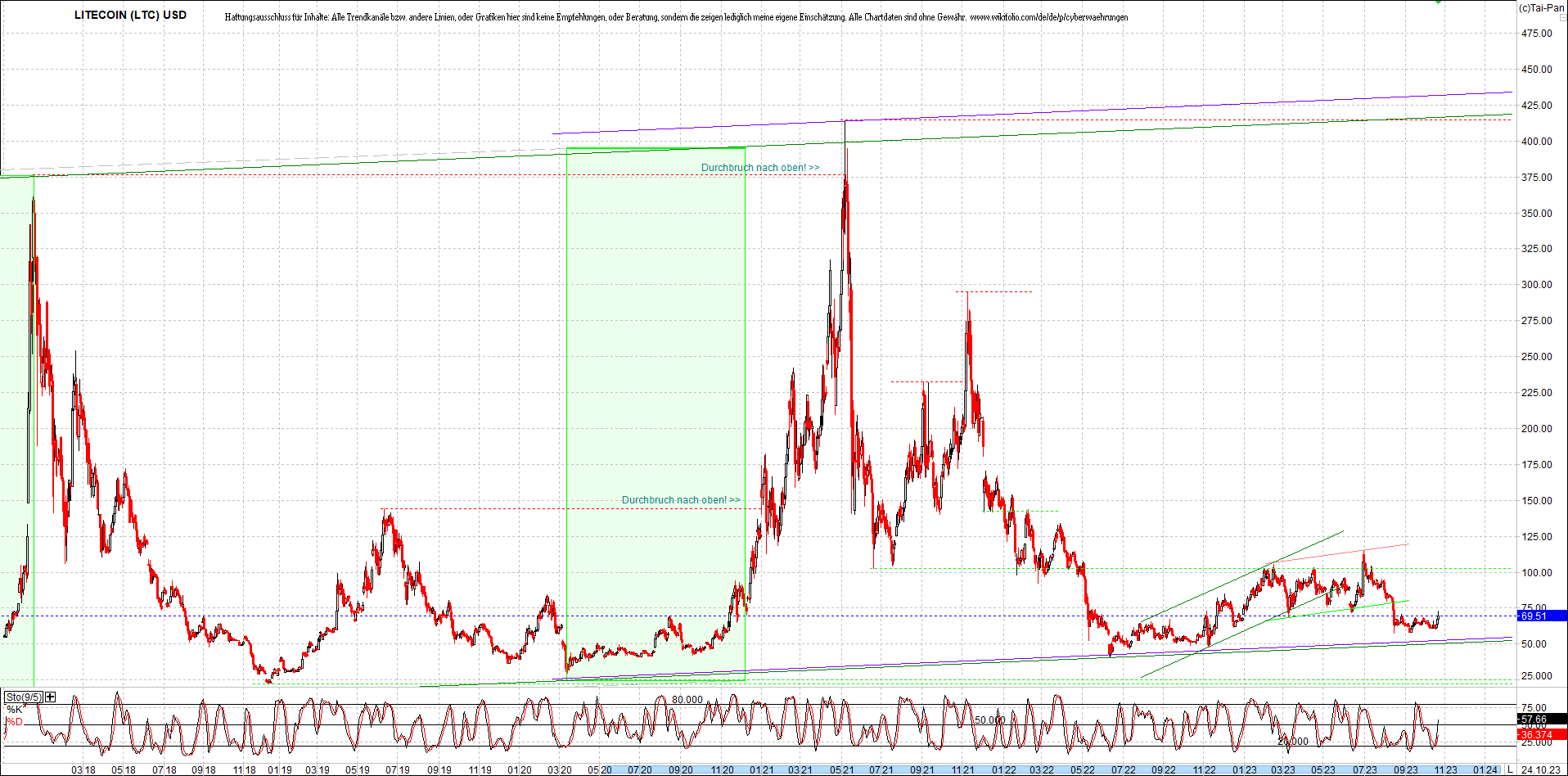 litecoin_(ltc)_chart_heute_morgen.png