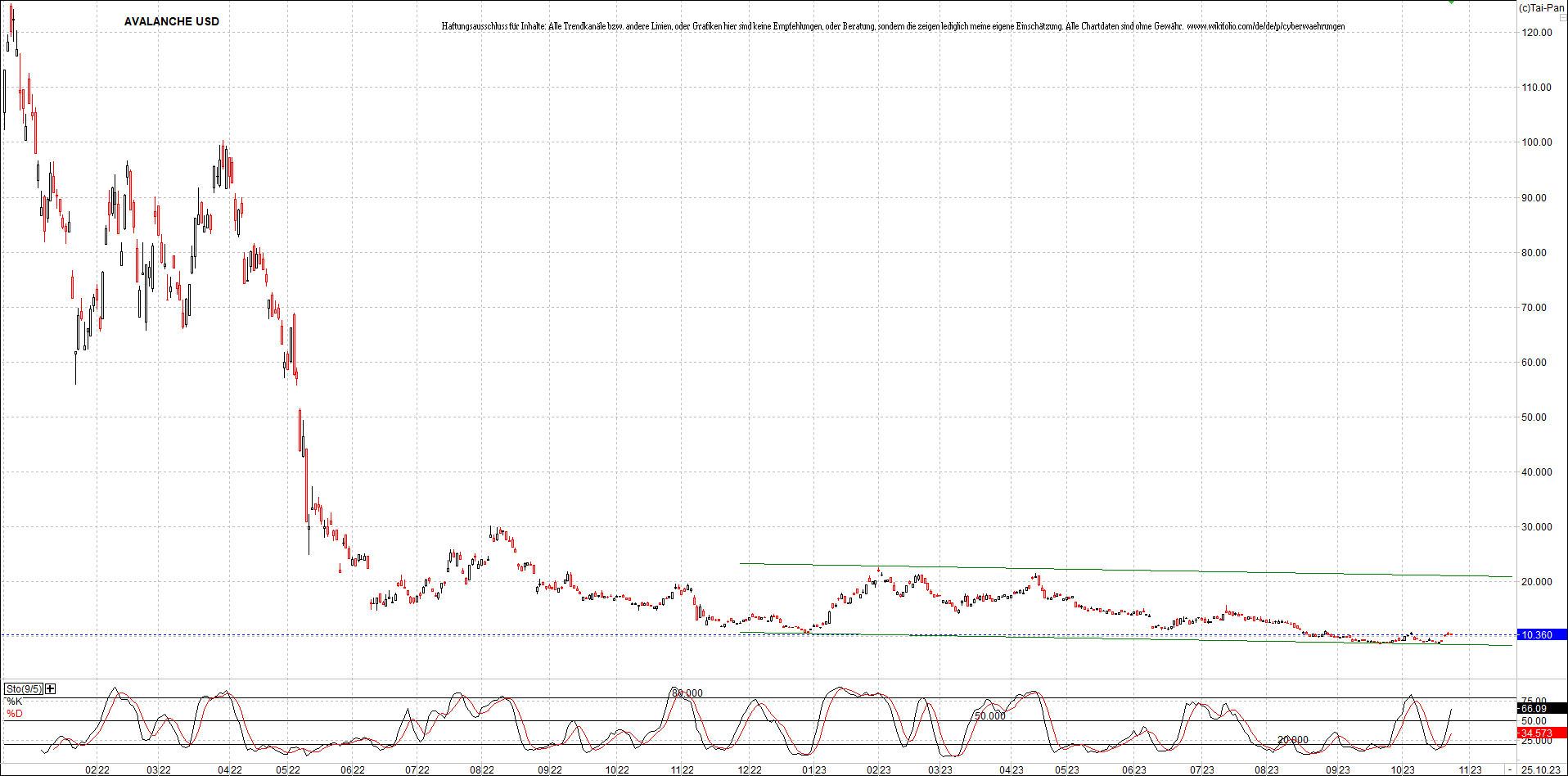 x_avalanche_usd_chart_(von_o.png