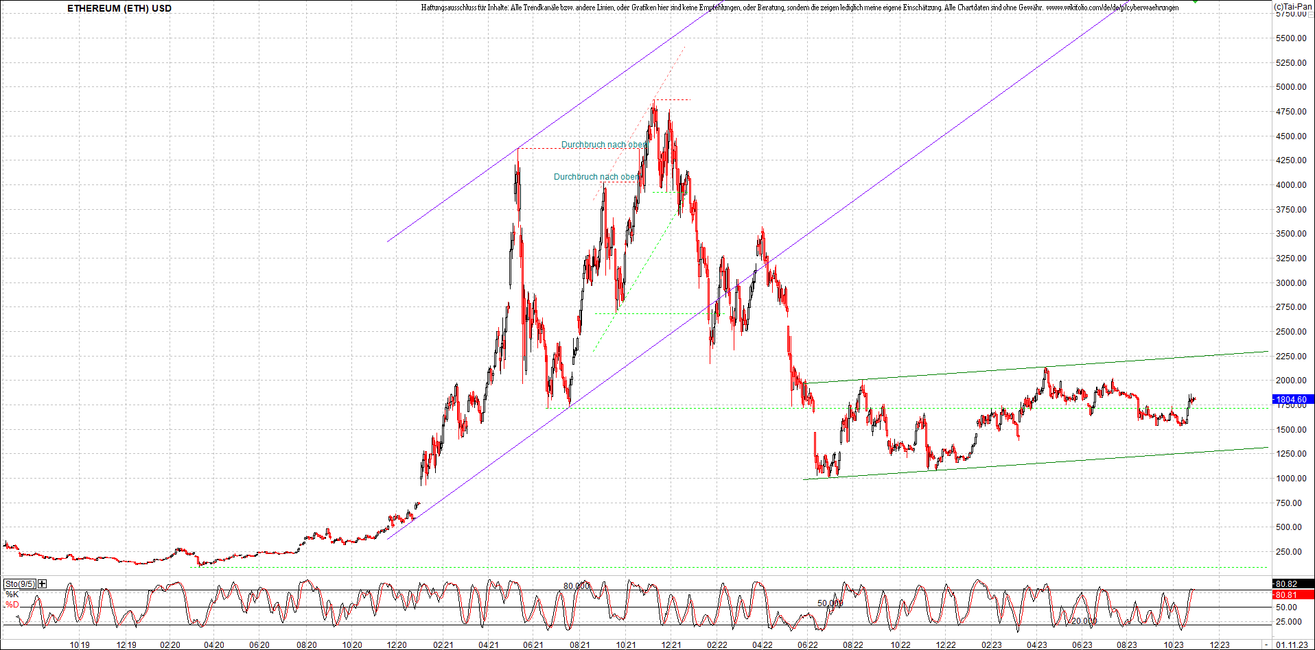 ethereum_chart_am_morgen.png