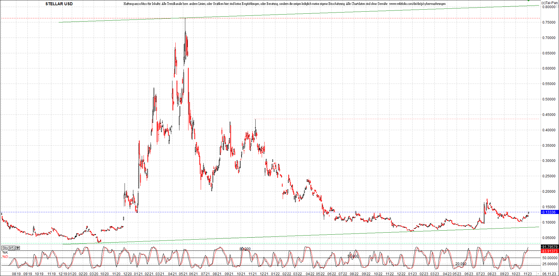 x_stellar_usd_chart_(von_o.png