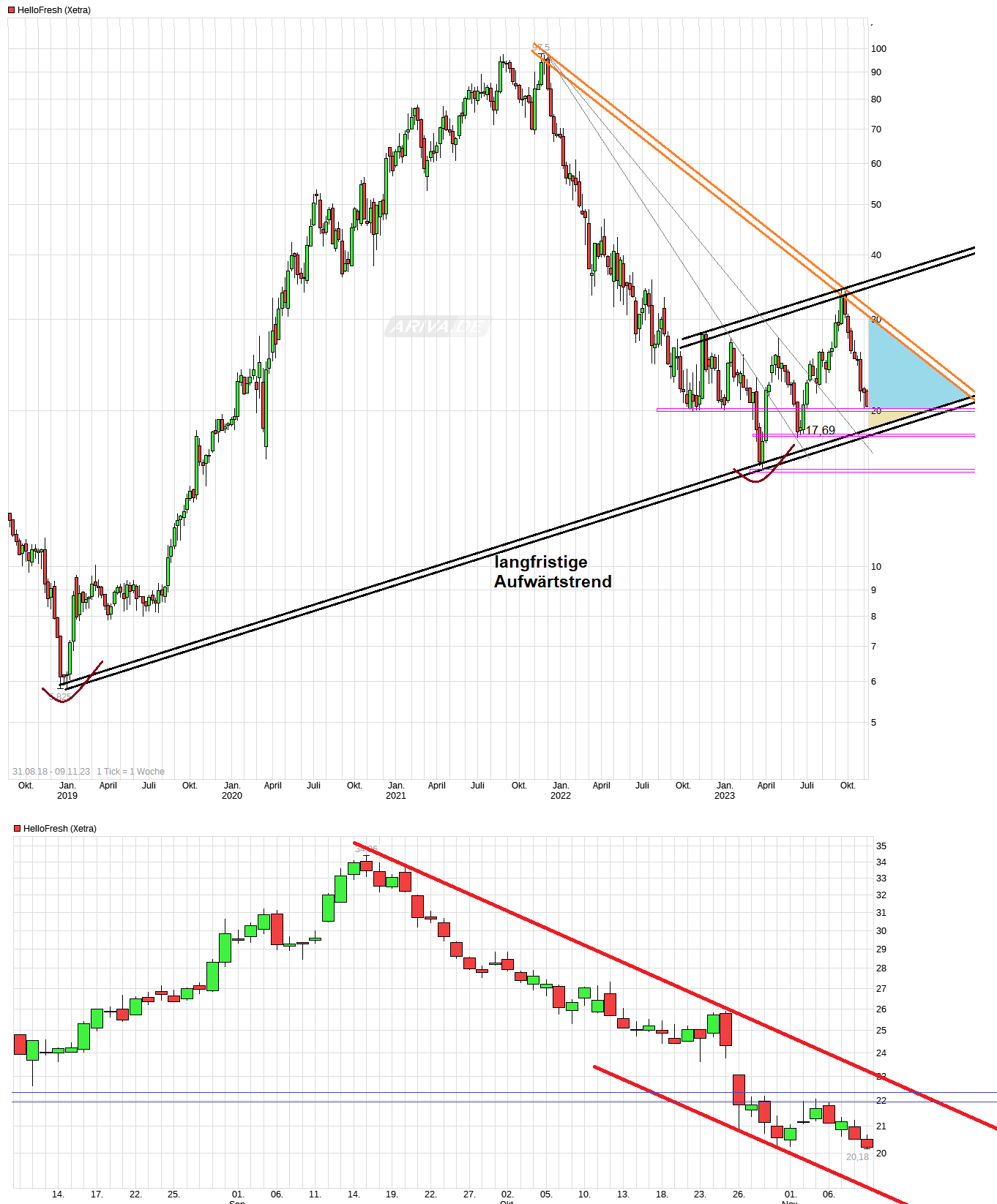 chart_free_hellofresh.png