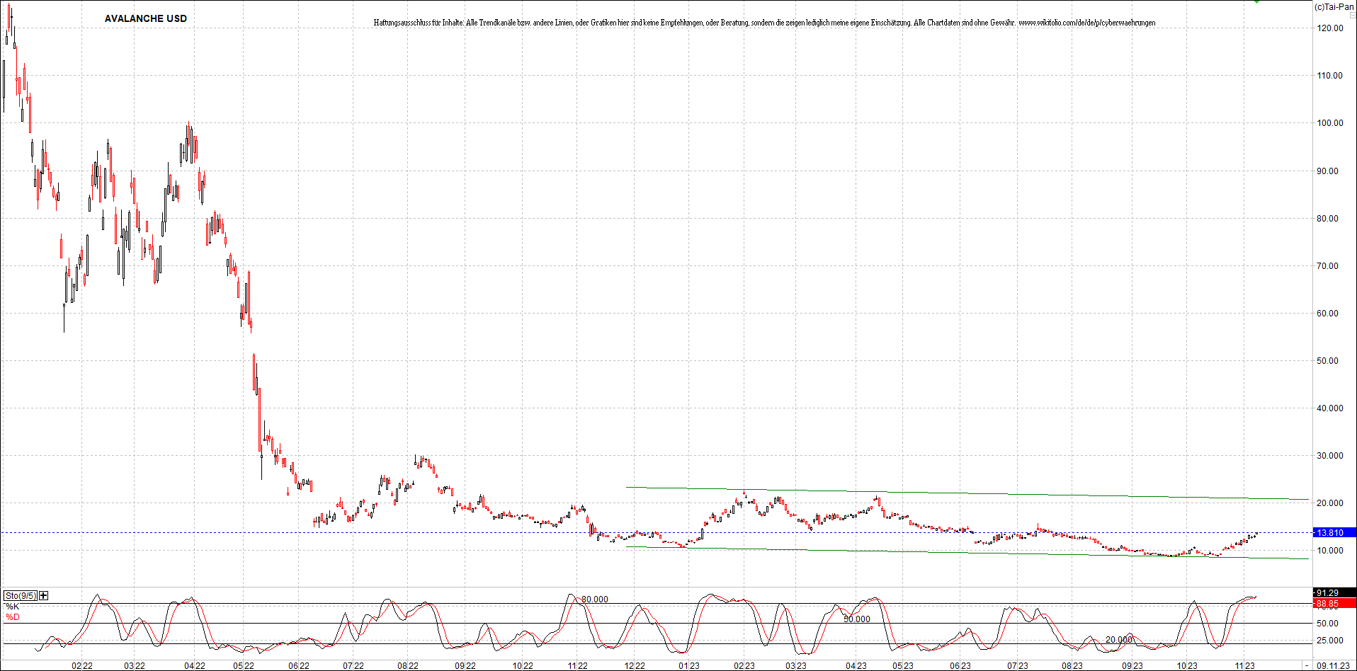 x_avalanche_usd_chart_(von_o.png