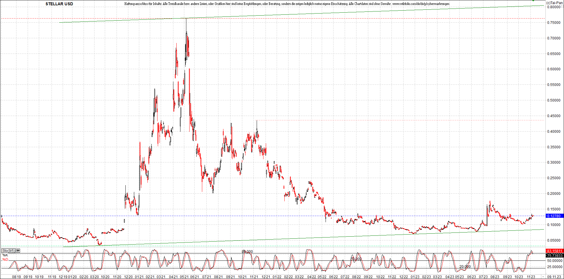 x_stellar_usd_chart_(von_o.png