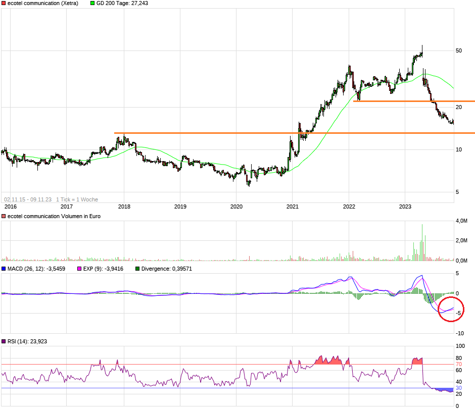 chart_free_ecotelcommunication7j.png