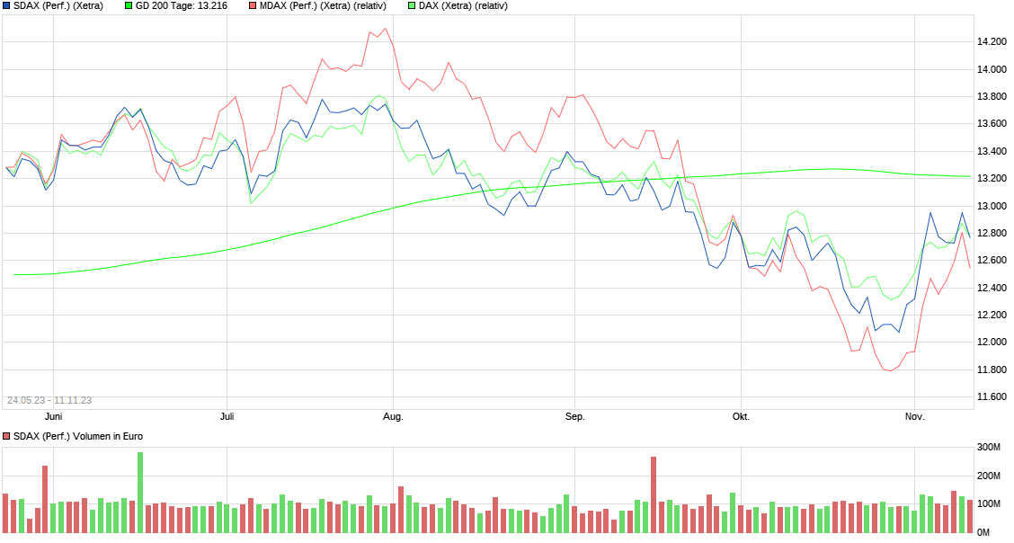 chart_free_sdaxperformance.png