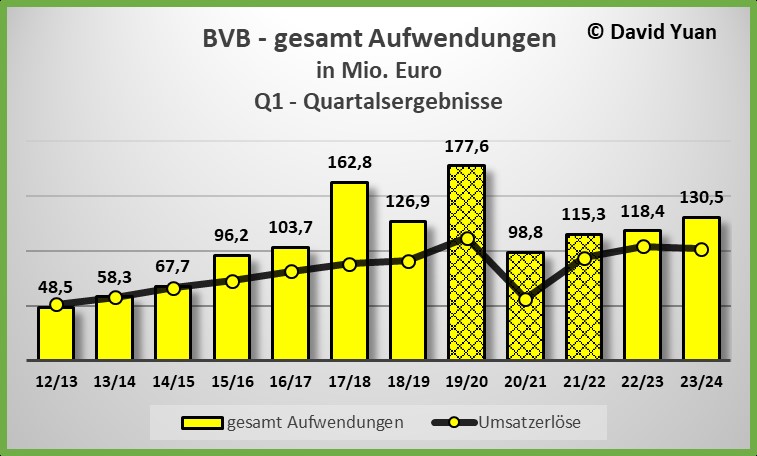 gesamtaufwendungen_-_umsatz_-bvb_-_q1_23-....jpg