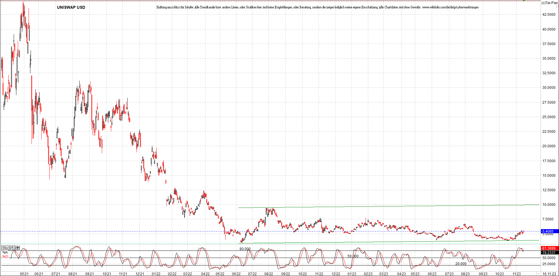 x_uniswap_usd_chart_(von_o.png