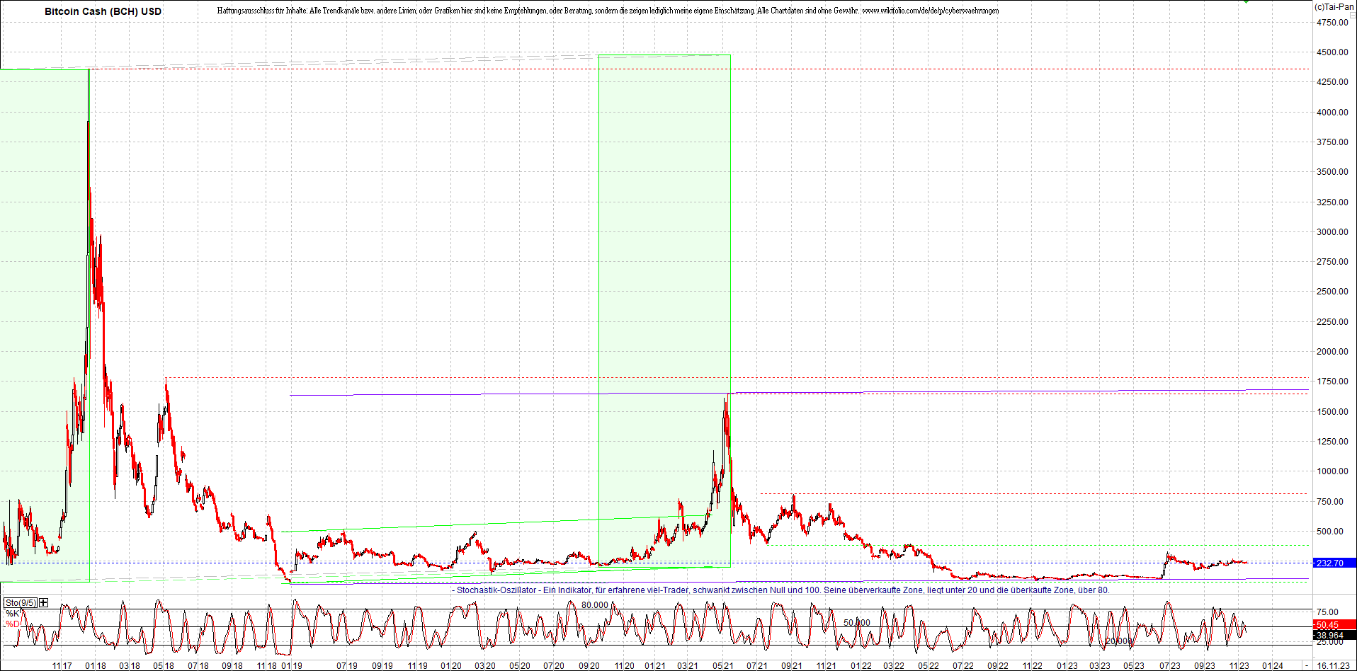 bitcoin_cash_(bch)_heute_nachmitag.png