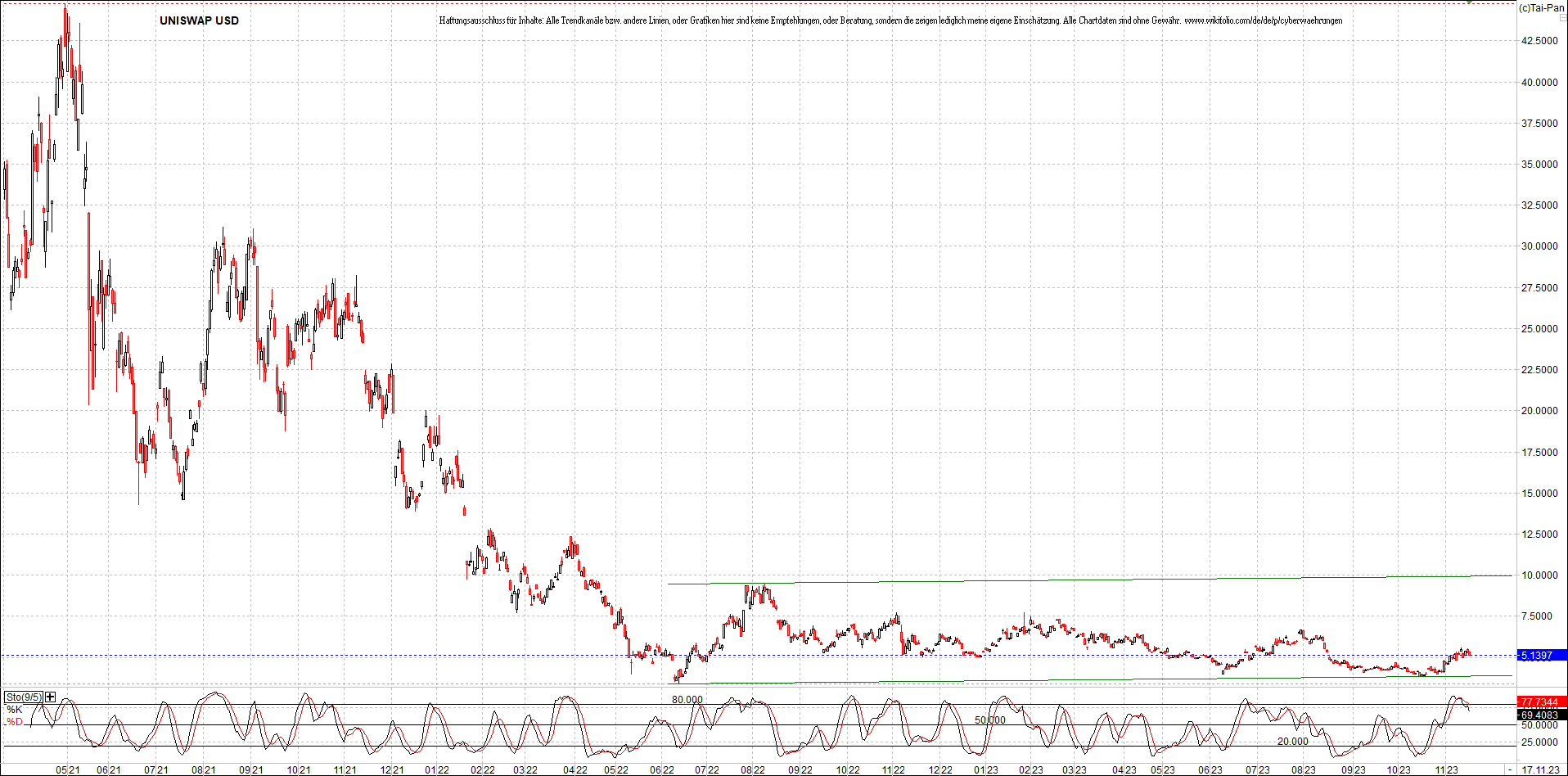 x_uniswap_usd_chart_(von_o.png