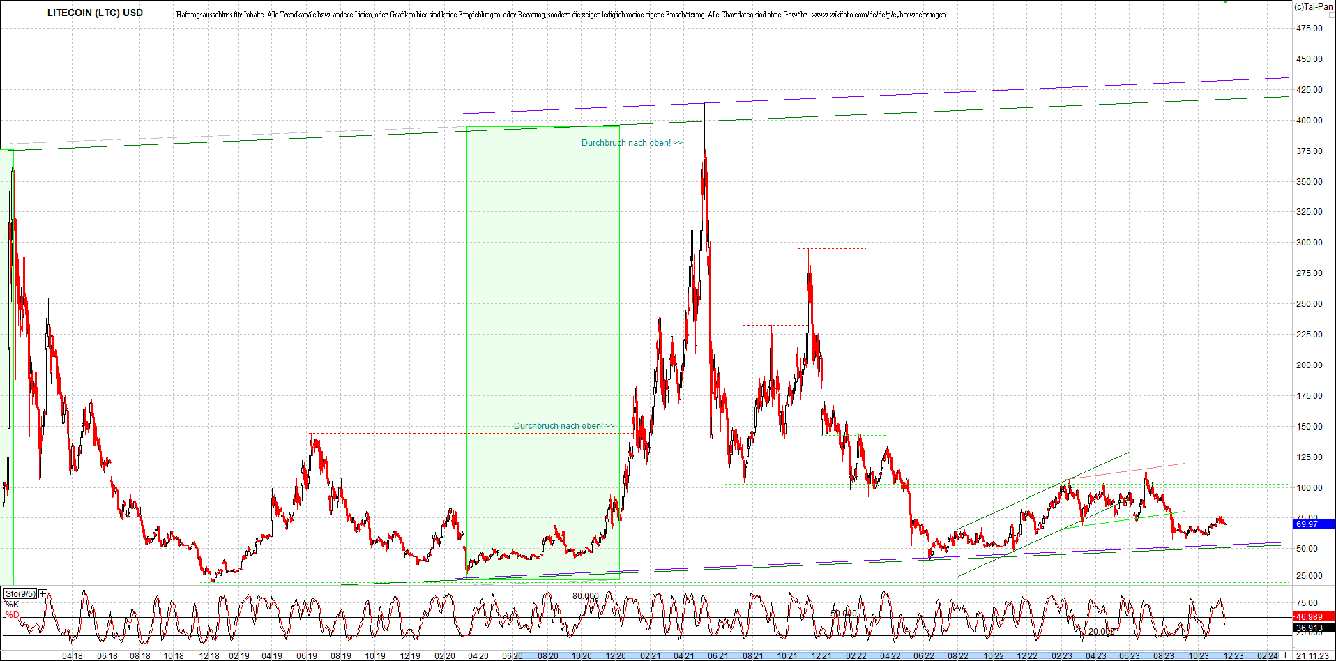 litecoin_(ltc)_chart_heute_morgen.png