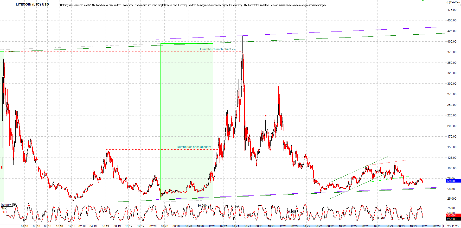 litecoin_(ltc)_chart_heute_morgen.png