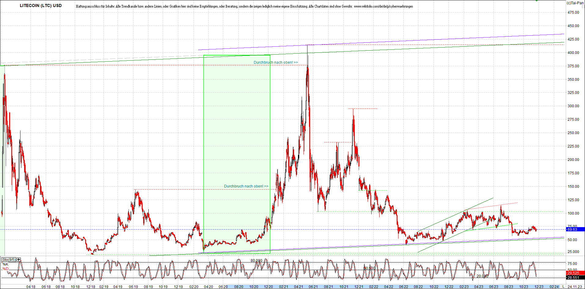 litecoin_(ltc)_chart_heute_morgen.png