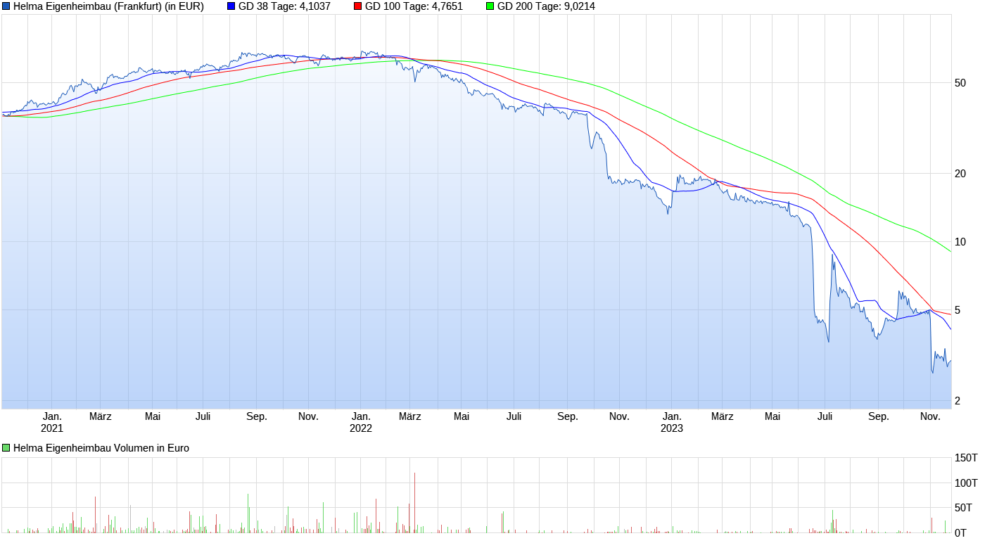 chart_3years_helmaeigenheimbau.png