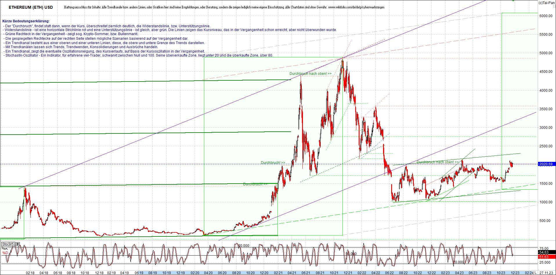 ethereum_chart_am_morgen.png