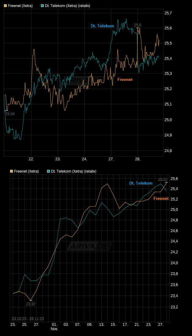 chart_week_freenet.png