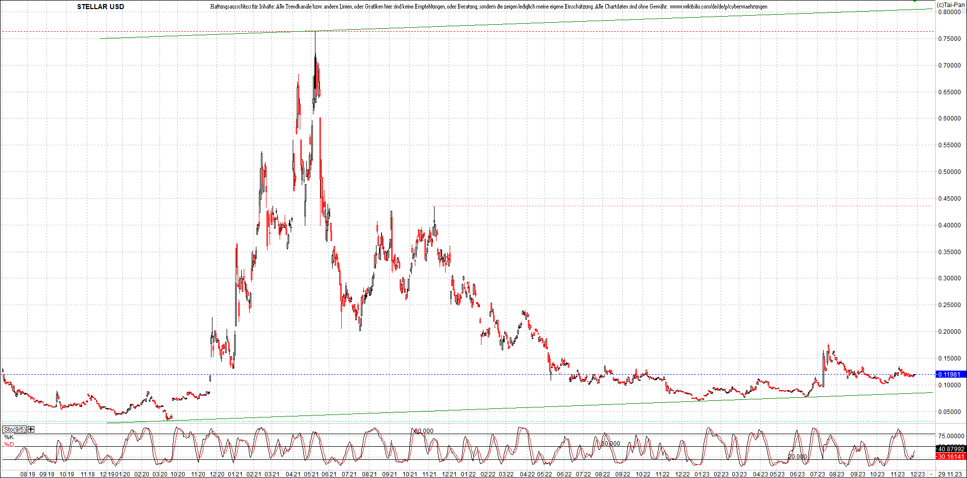 x_stellar_usd_chart_(von_o.png