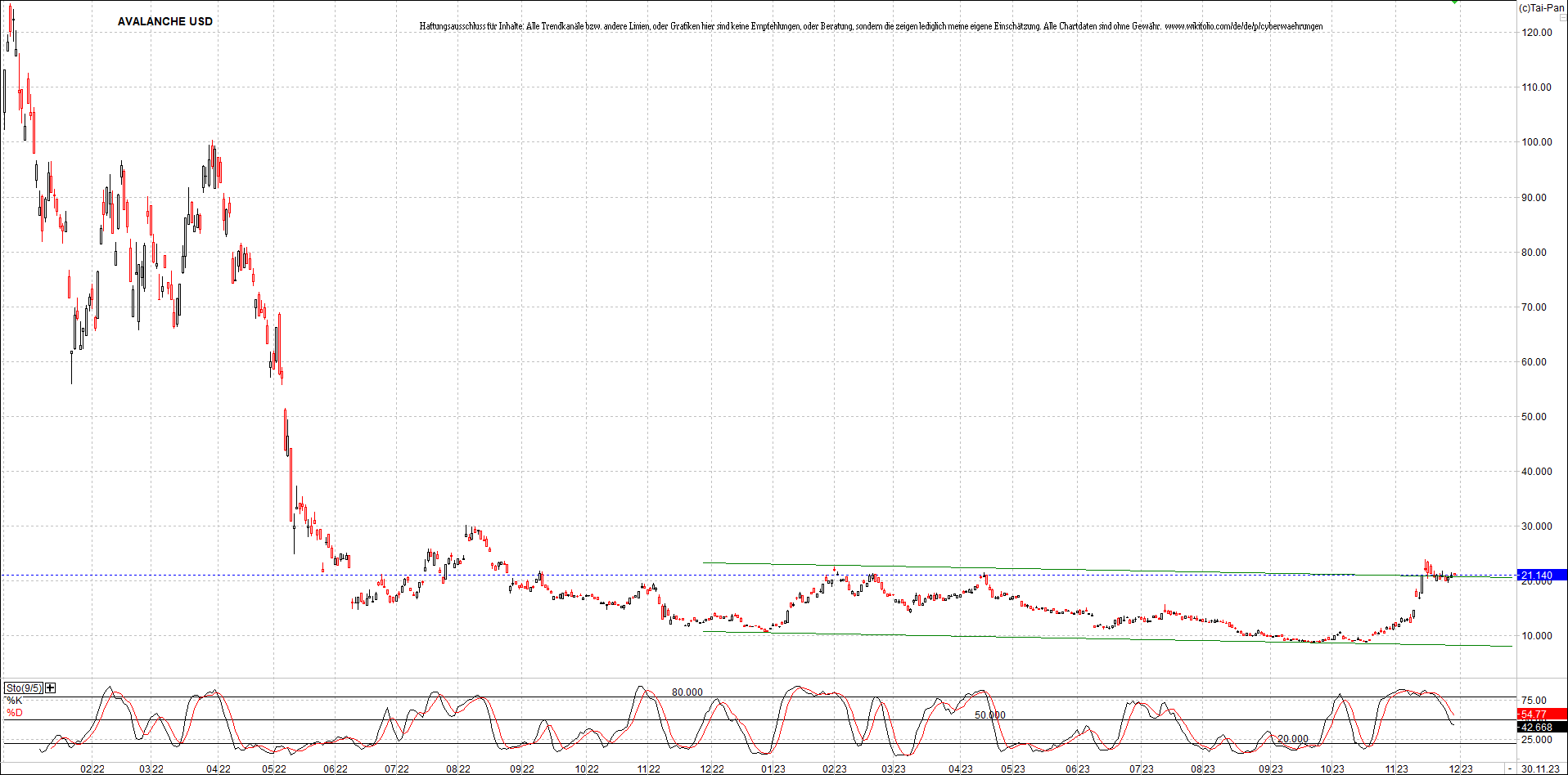 x_avalanche_usd_chart_(von_o.png