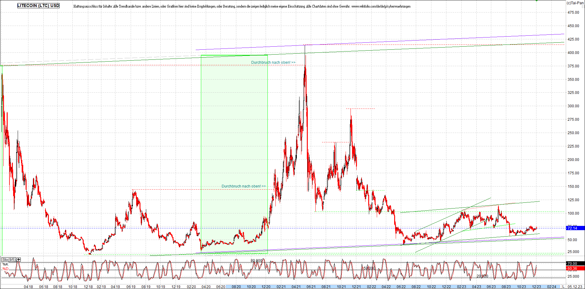 litecoin_(ltc)_chart_heute_morgen.png