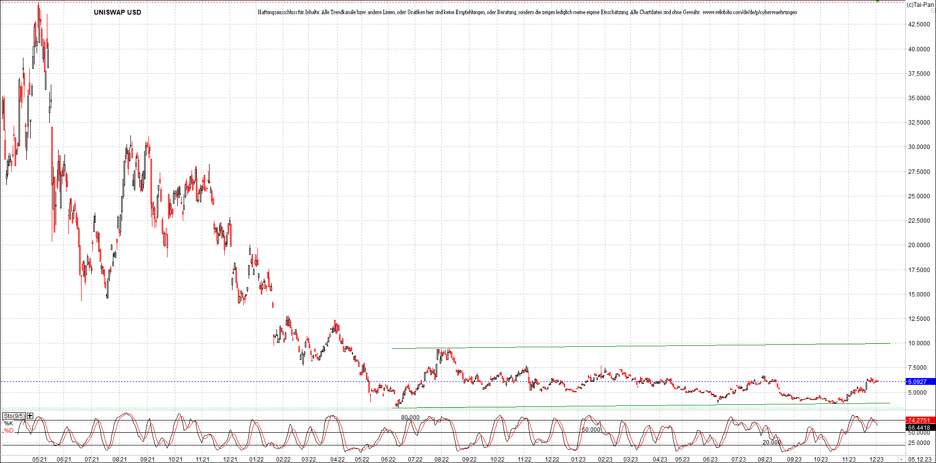 x_uniswap_usd_chart_(von_o.png