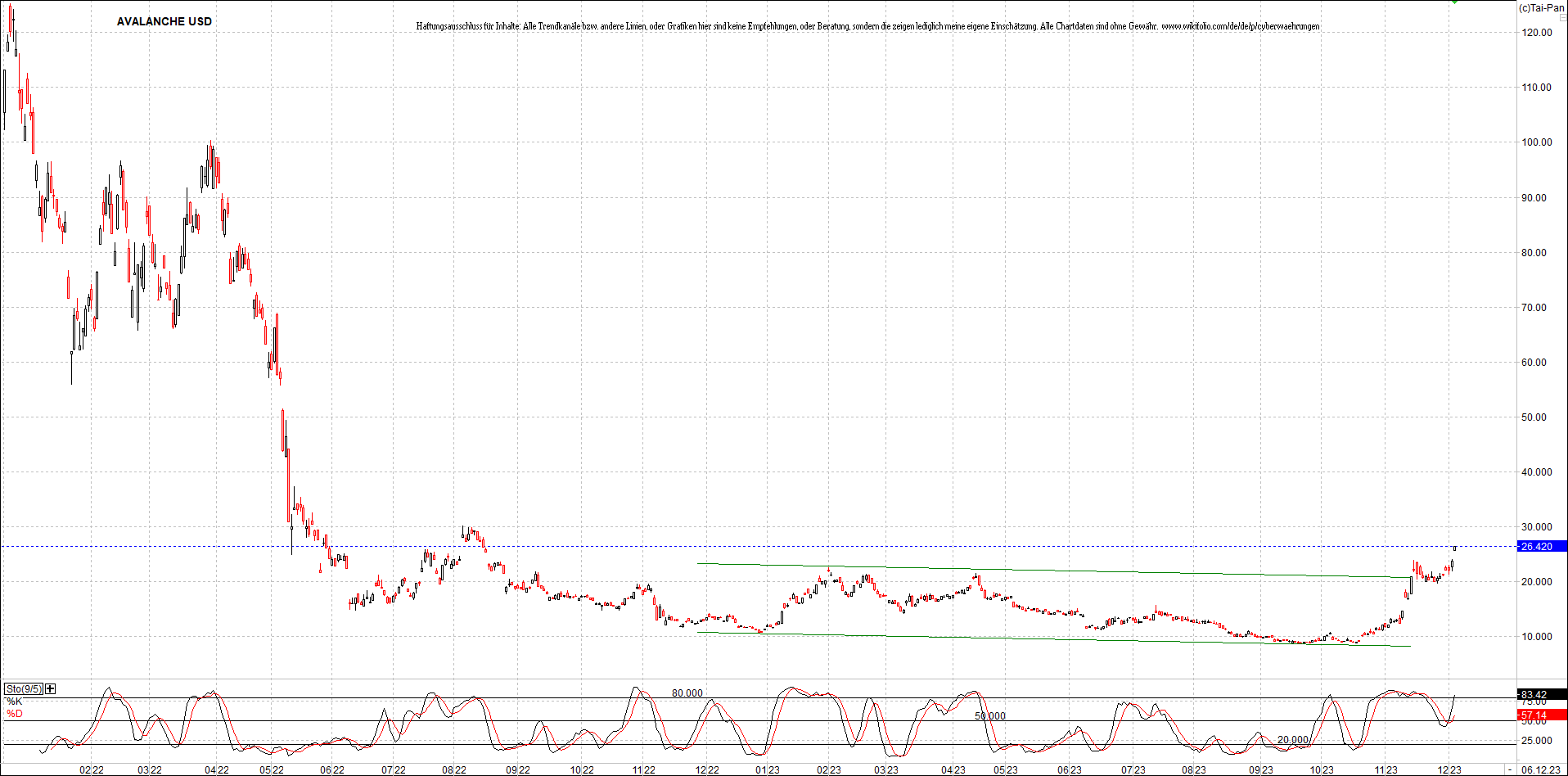 x_avalanche_usd_chart_(von_o.png