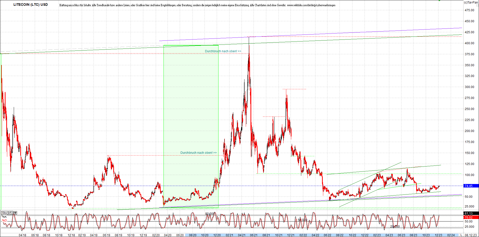 litecoin_(ltc)_chart_heute_morgen.png