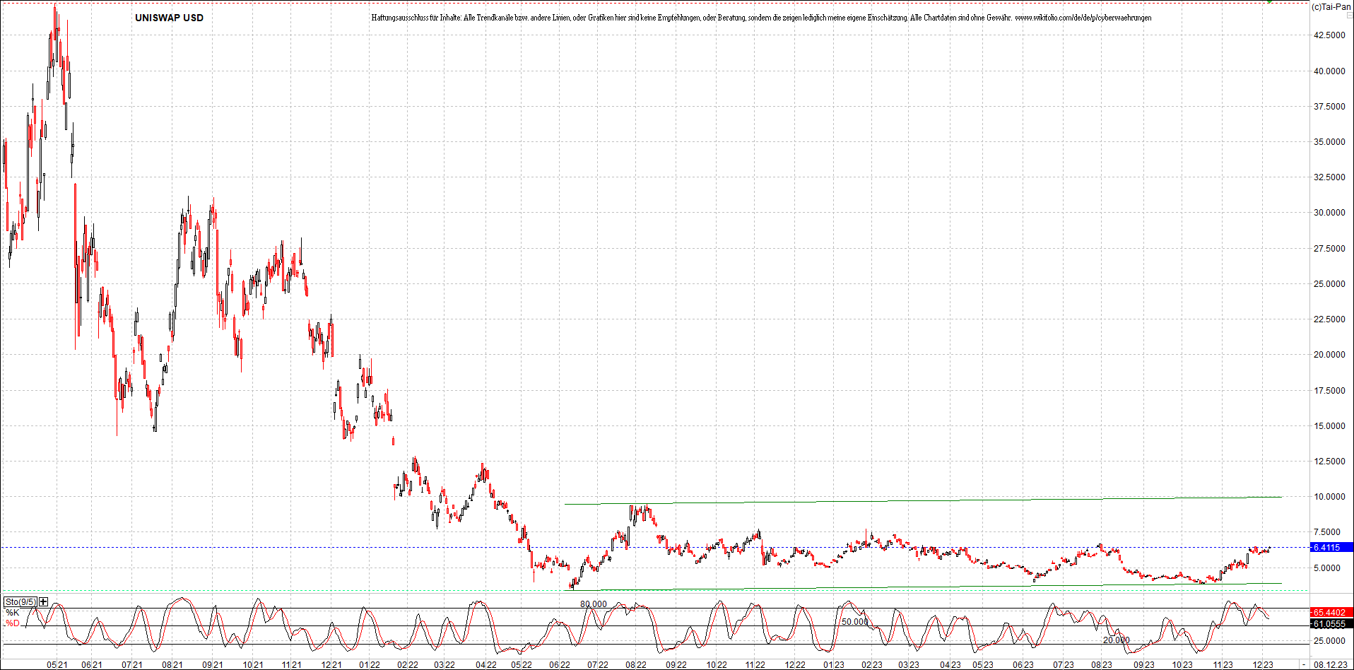 x_uniswap_usd_chart_(von_o.png