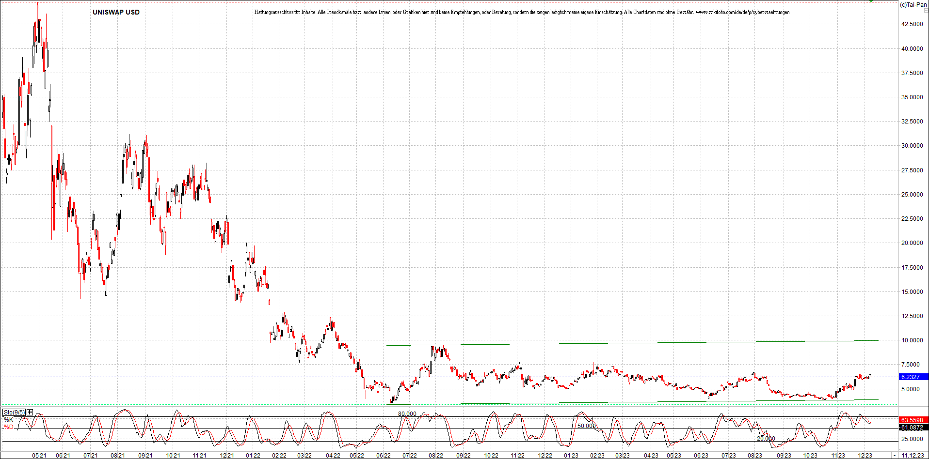 x_uniswap_usd_chart_(von_o.png