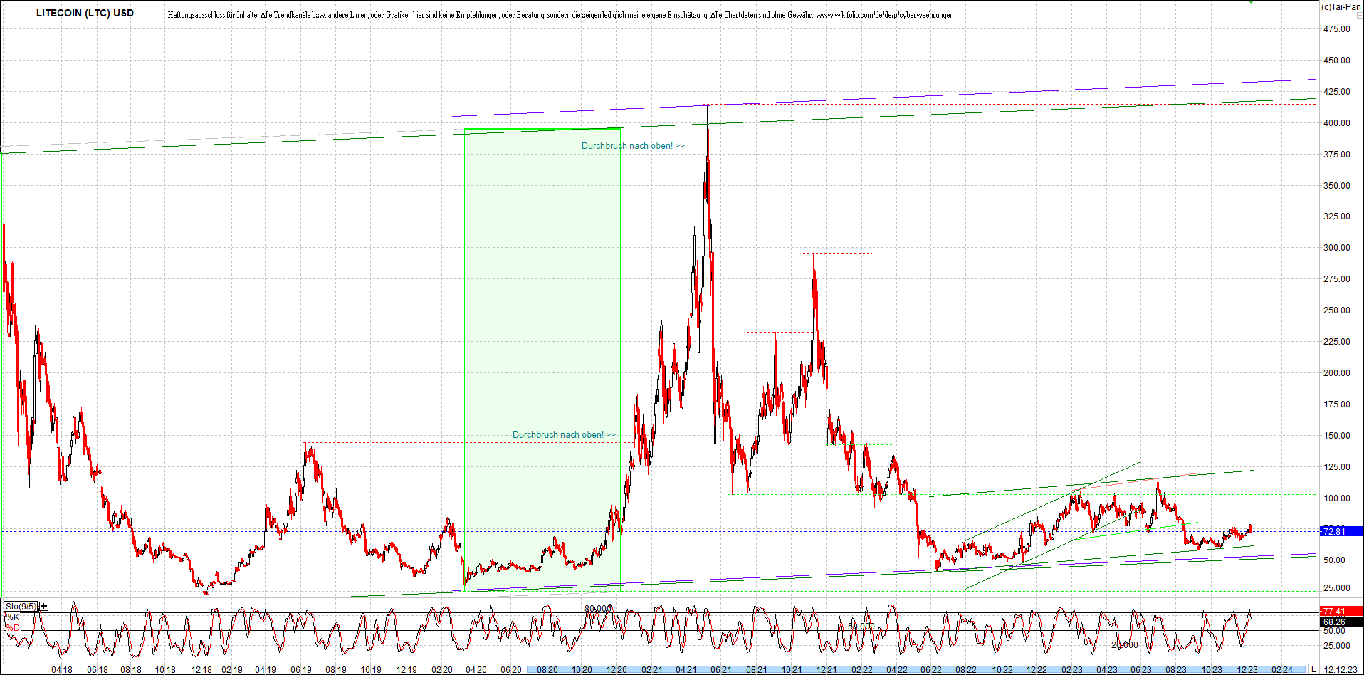 litecoin_(ltc)_chart_heute_morgen.png