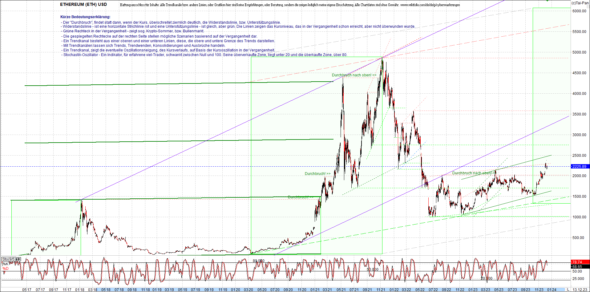 ethereum_chart_am_morgen.png