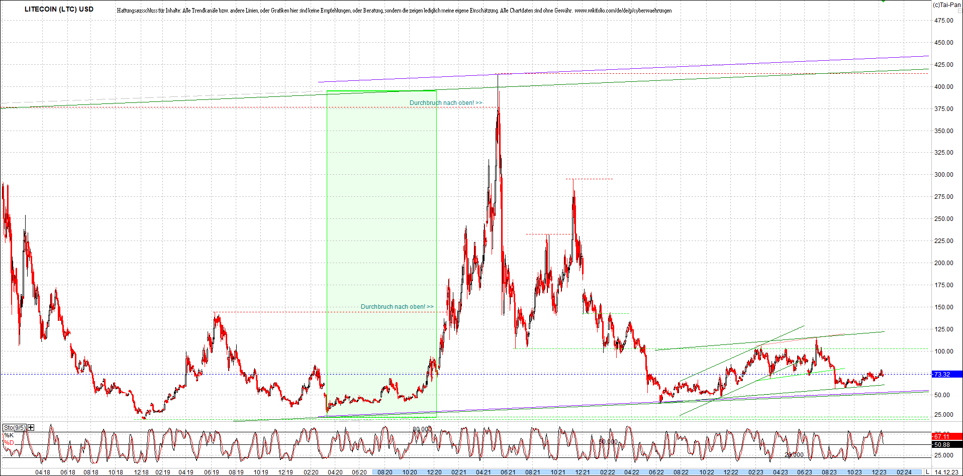 litecoin_(ltc)_chart_heute_morgen.png