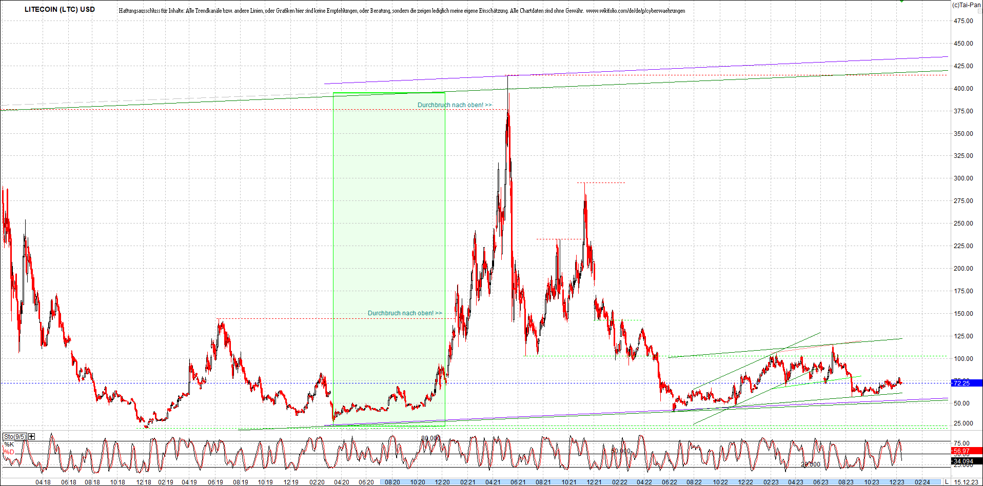 litecoin_(ltc)_chart_heute_morgen.png