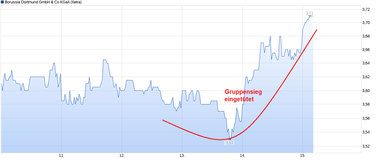 chart_week_borussiadortmundgmbhcokgaa.png