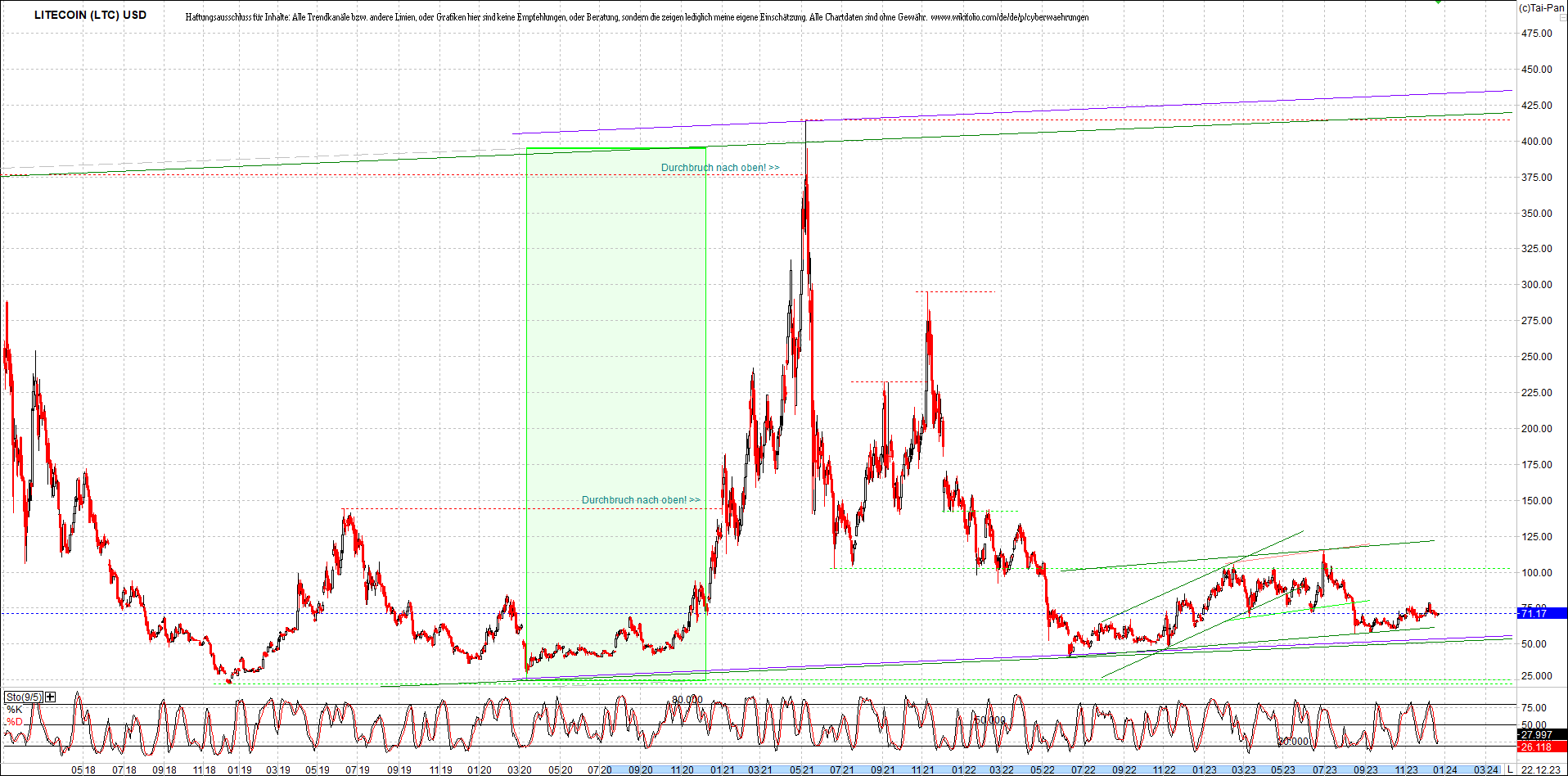 litecoin_(ltc)_chart_heute_morgen.png