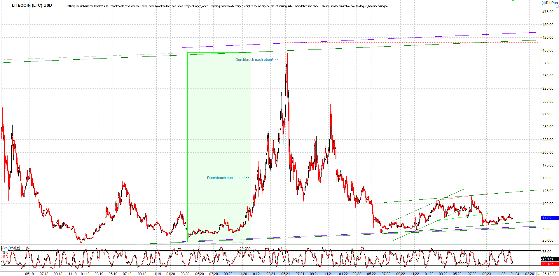 litecoin_(ltc)_chart_heute_morgen.png