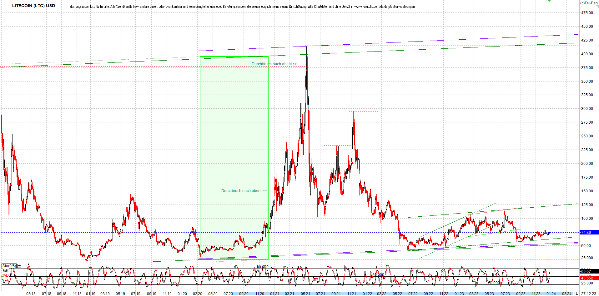 litecoin_(ltc)_chart_heute_morgen.png