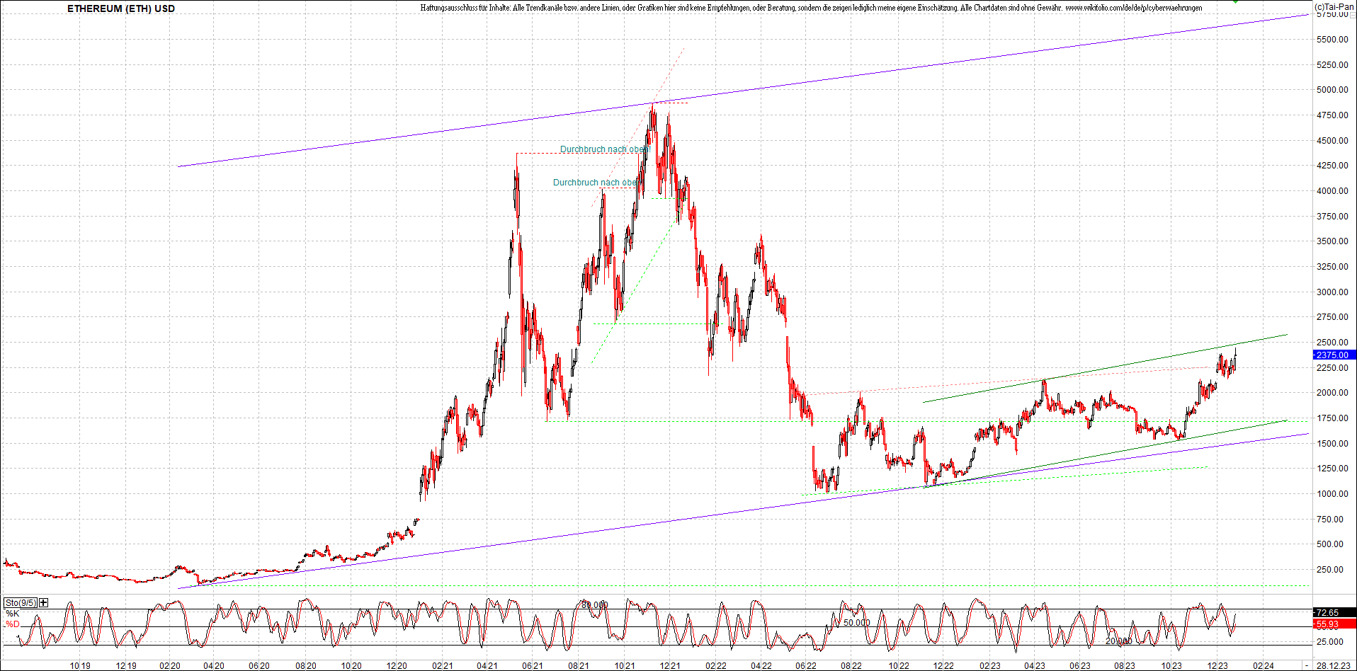 ethereum_chart_am_morgen.png