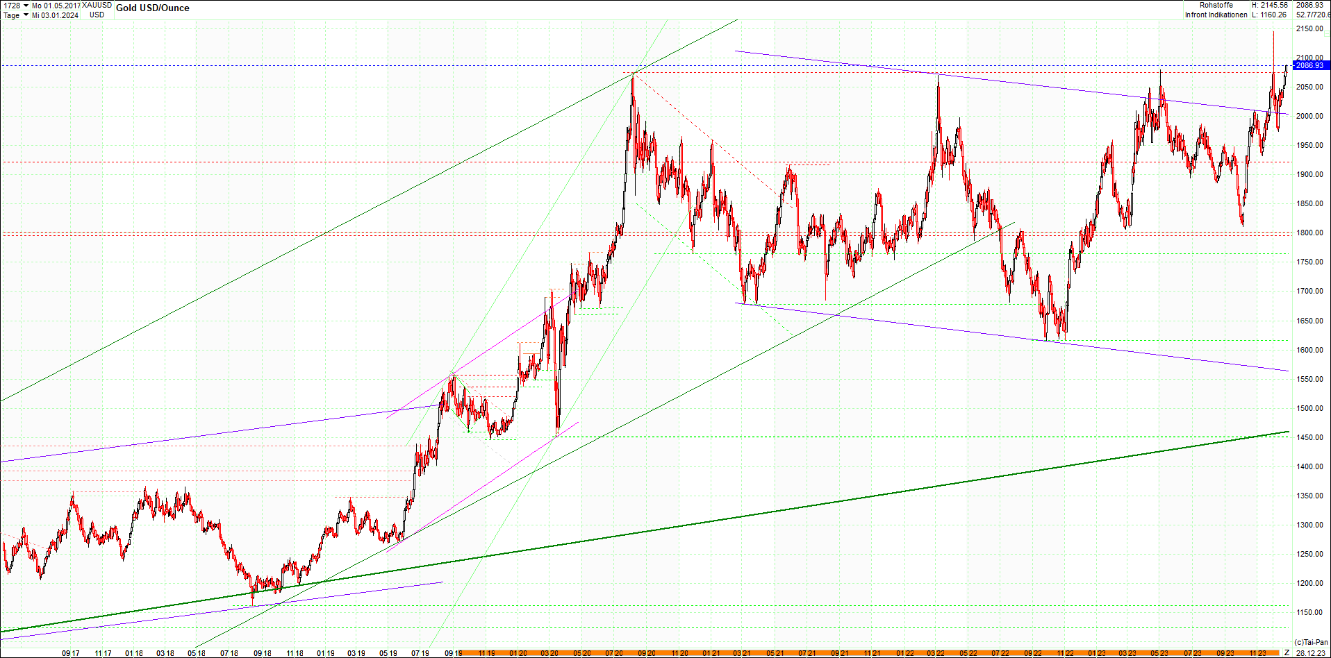 gold_chart_heute_am_morgen.png